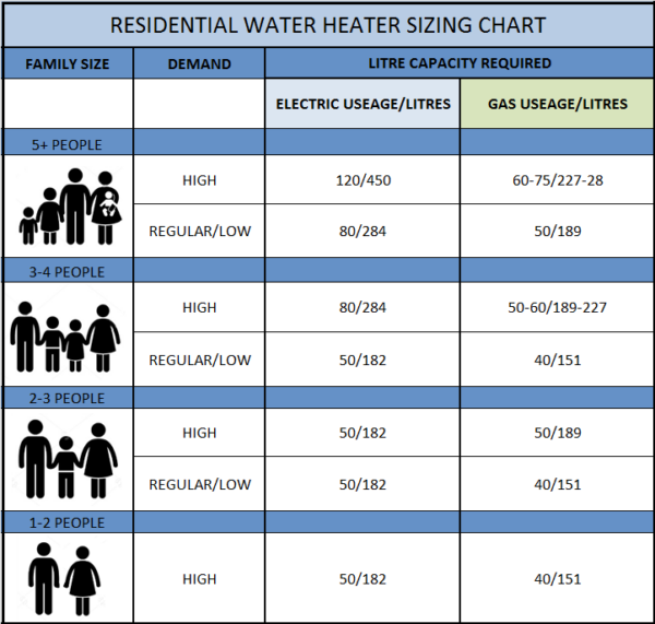 What Size Hot Water Heater To Get 9