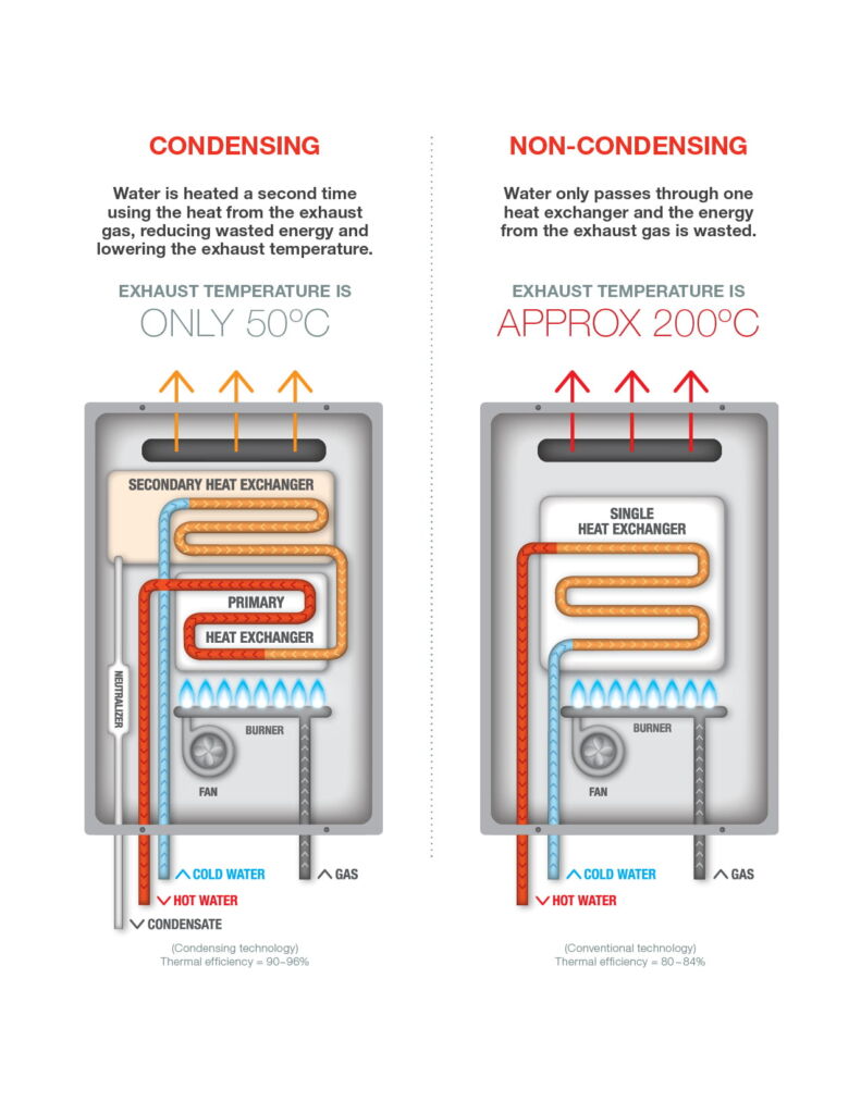 Dux hot water systems are available through your local, authorised agents here at Australian Hot Water