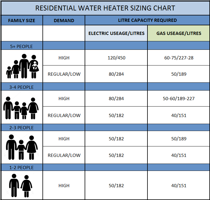 Water heater size chart